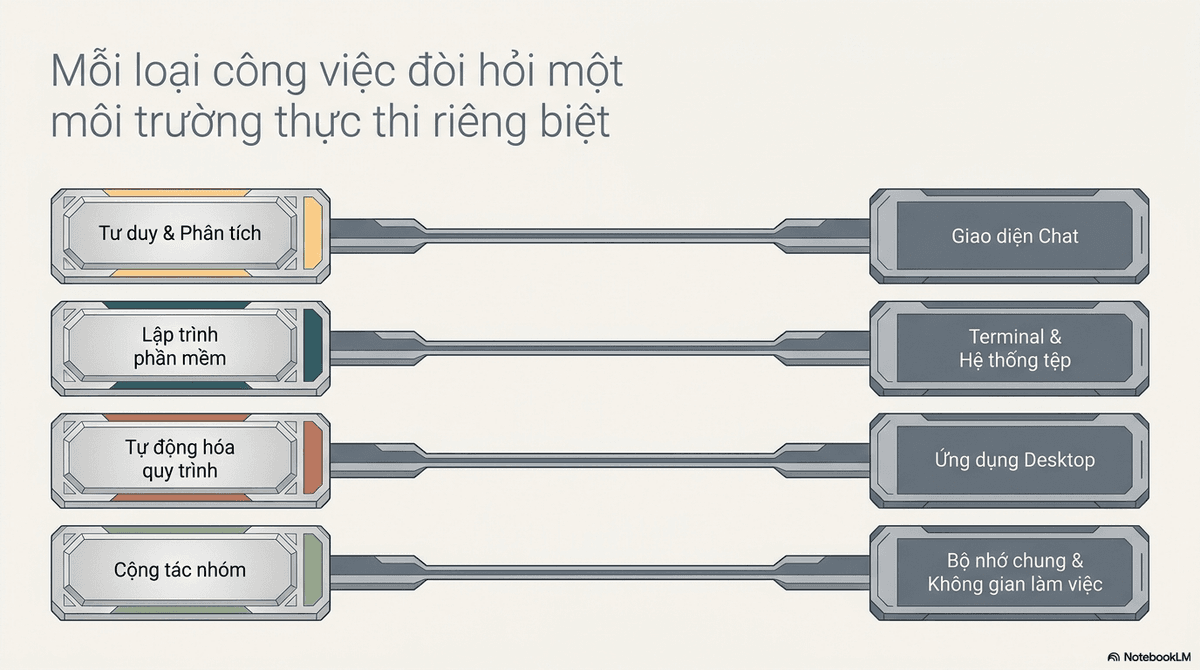 Bốn loại công việc ánh xạ tới bốn môi trường thực thi riêng biệt: tư duy và phân tích dùng giao diện chat, lập trình phần mềm dùng terminal và hệ thống tệp, tự động hóa quy trình dùng ứng dụng desktop, cộng tác nhóm dùng bộ nhớ chung