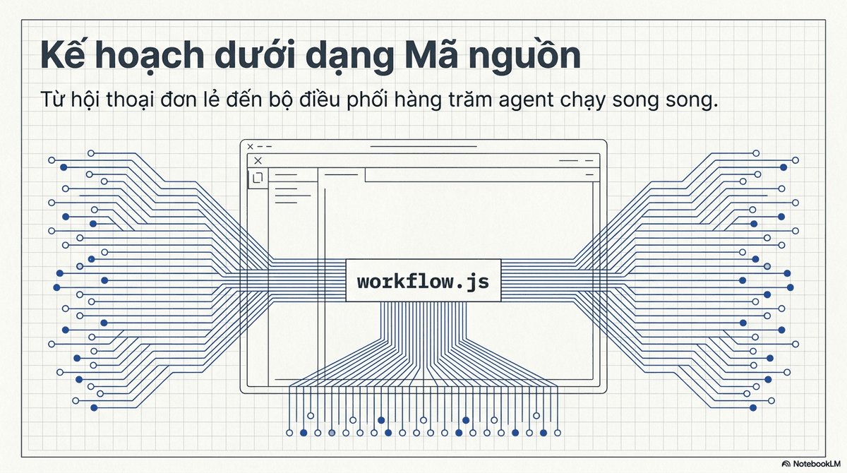 Sơ đồ minh hoạ dynamic workflows: kế hoạch chuyển từ hội thoại thành tệp mã nguồn workflow.js, điều phối hàng trăm agent chạy song song.