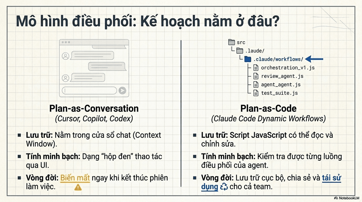 So sánh Plan-as-Conversation và Plan-as-Code: kế hoạch trong cửa sổ chat biến mất khi hết phiên, đối lập với script JavaScript trong .claude/workflows lưu lại và tái dùng được.