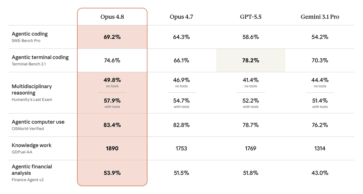 Bảng so sánh hiệu năng Claude Opus 4.8 với Opus 4.7, GPT-5.5 và Gemini 3.1 Pro trên các benchmark lập trình, suy luận, dùng máy tính và phân tích tài chính.