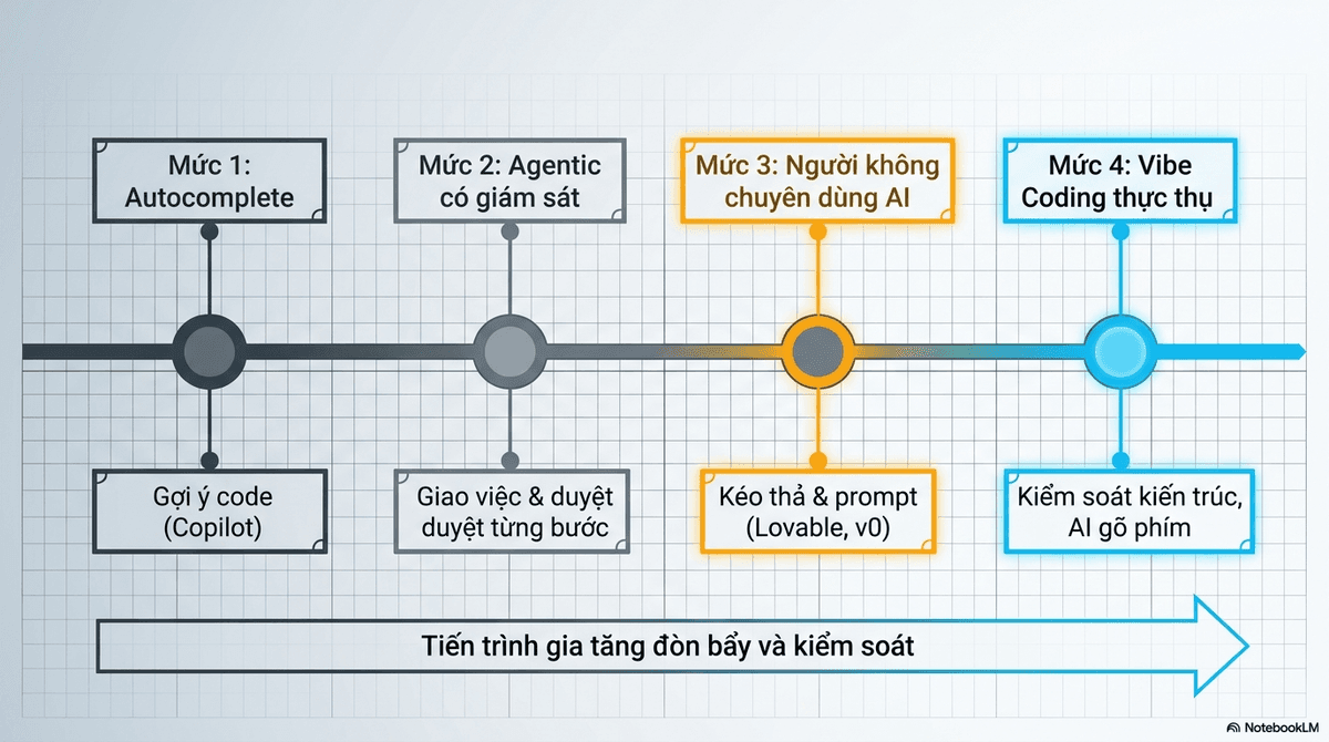 Bốn cấp độ tương tác với AI khi lập trình: autocomplete, lập trình agentic có giám sát, người không chuyên dùng AI, và vibe coding thực thụ.
