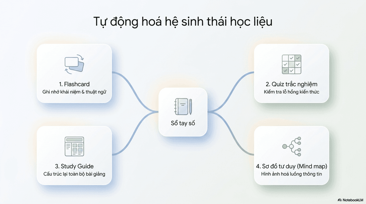 Sơ đồ một sổ tay NotebookLM tự động sinh ra flashcard, quiz trắc nghiệm, study guide và sơ đồ tư duy.