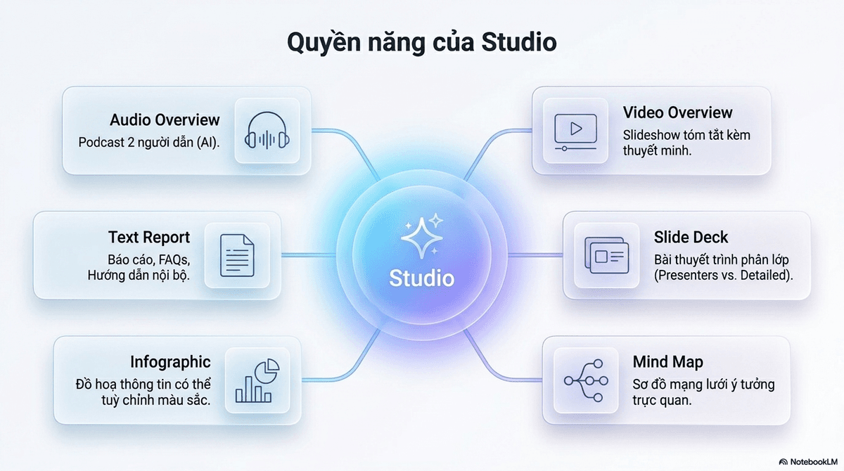 Các định dạng Studio của NotebookLM tạo ra từ nguồn: podcast (Audio Overview), video, slide, mind map, infographic và báo cáo